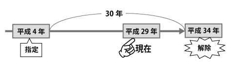 生産緑地法 平成３４年問題と改正案